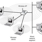 Pengertian Access Point, Fungsi dan Cara Kerjanya