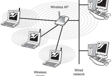 Pengertian Access Point, Fungsi dan Cara Kerjanya